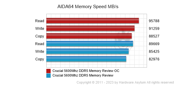 Crucial 32GB (2x 16GB) DDR5 5600MHz memory kit review