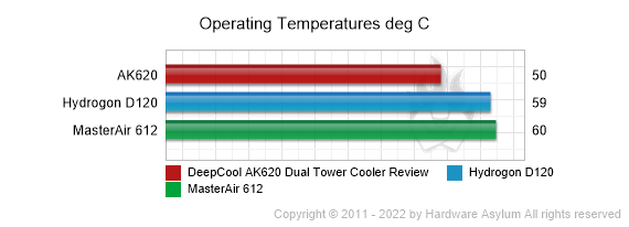 DeepCool AK620 Review - AMD Test System & Temperature Results