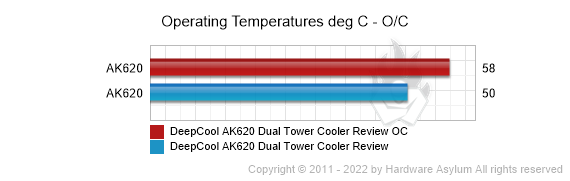 DeepCool AK620 Review - AMD Test System & Temperature Results