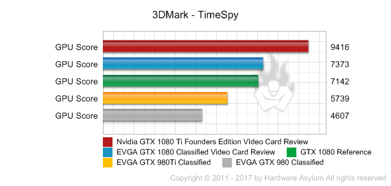 Nvidia GTX 1080 Ti Founders Edition VIdeo Card Review - 3DMark - Time ...