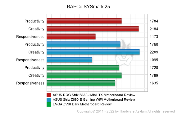 CES 2022: ASUS Unveils ROG Strix B660-I Gaming WIFI Mini-ITX Motherboard